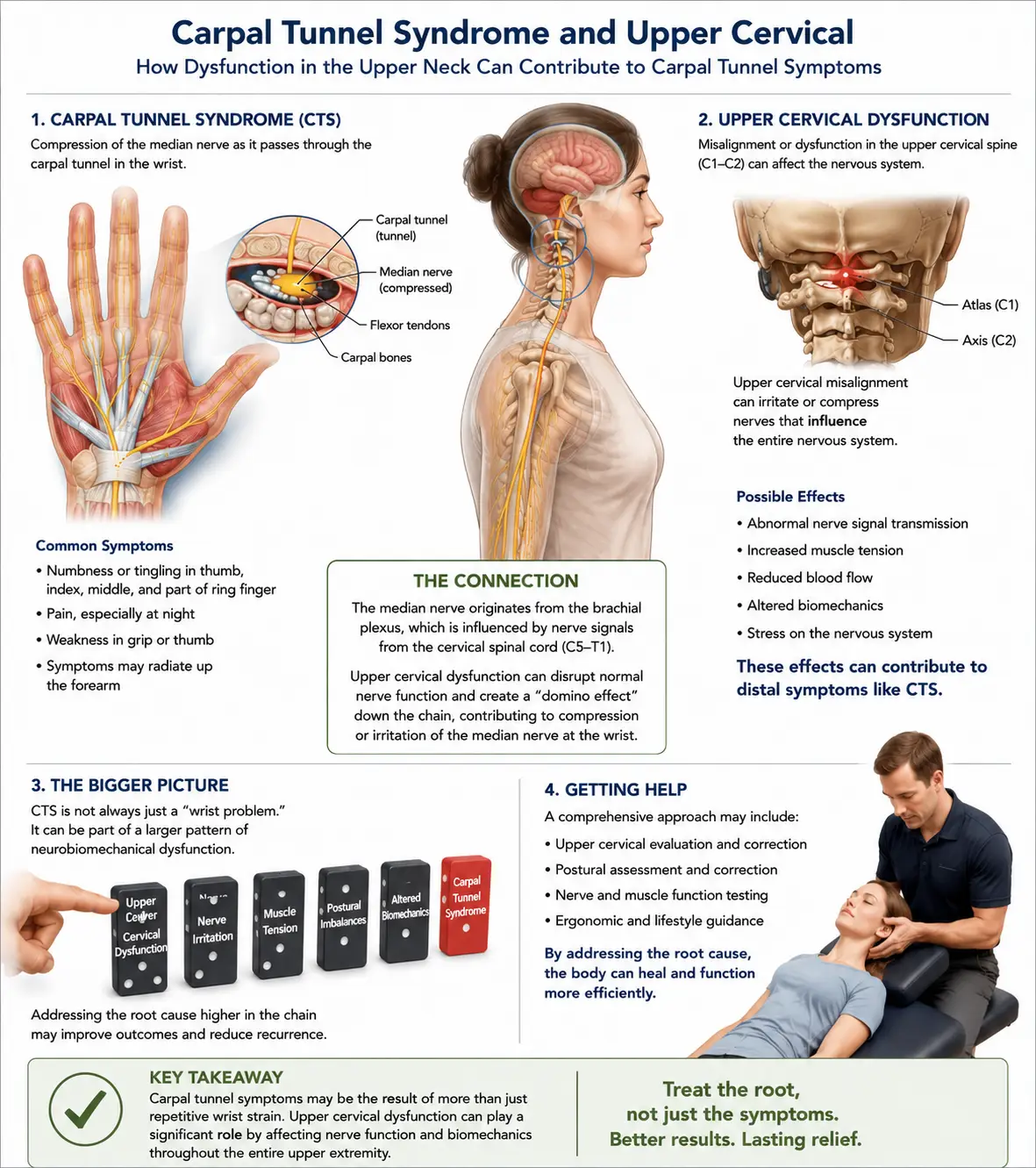 Carpal Tunnel Syndrome in Sarasota, Florida: Proven Results and How Upper Cervical Chiropractic Care at Lavender Family Chiropractic Addresses the Double-Crush Connection Most Providers Miss