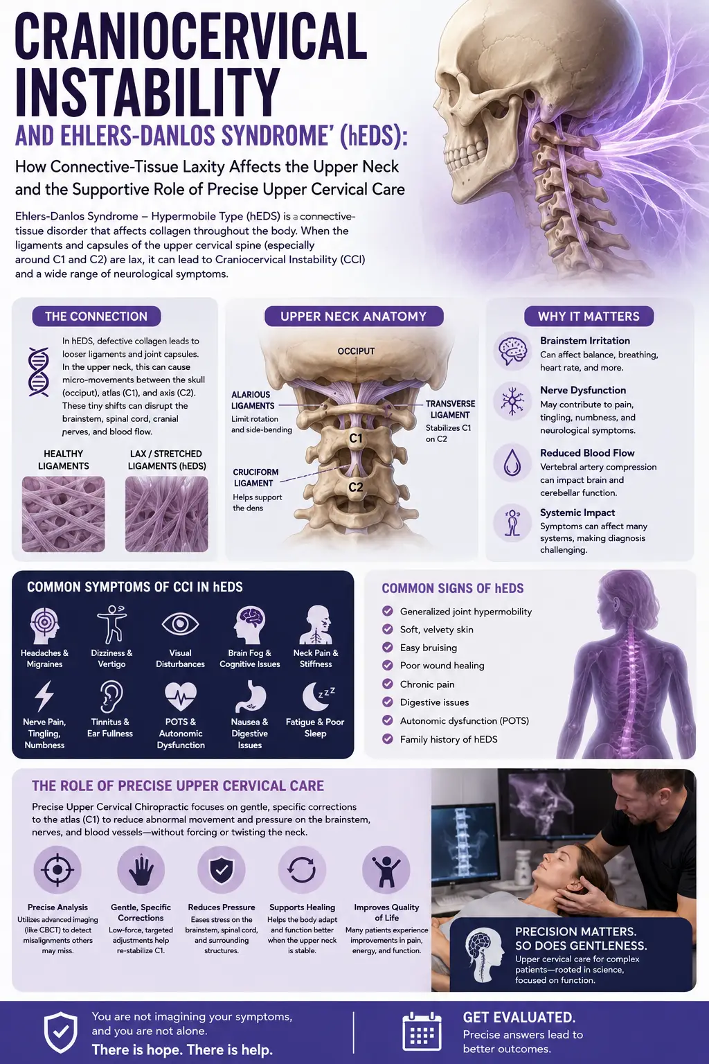 Craniocervical Instability and Ehlers-Danlos Syndrome (hEDS): How Connective-Tissue Laxity Affects the Upper Neck and the Supportive Role of Precise Upper Cervical Care