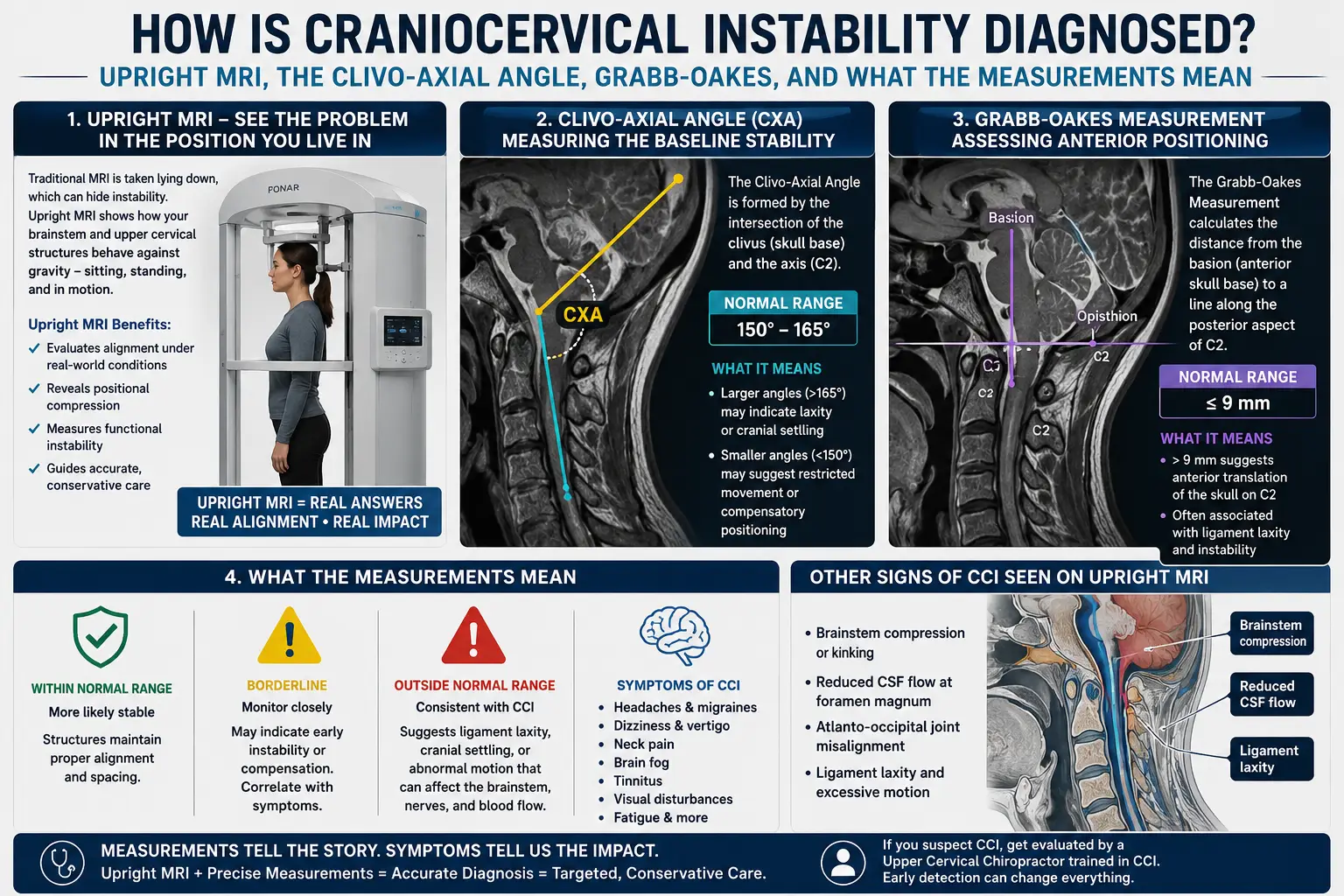 How Is Craniocervical Instability Diagnosed? Upright MRI, the Clivo-Axial Angle, Grabb-Oakes, and What the Measurements Mean