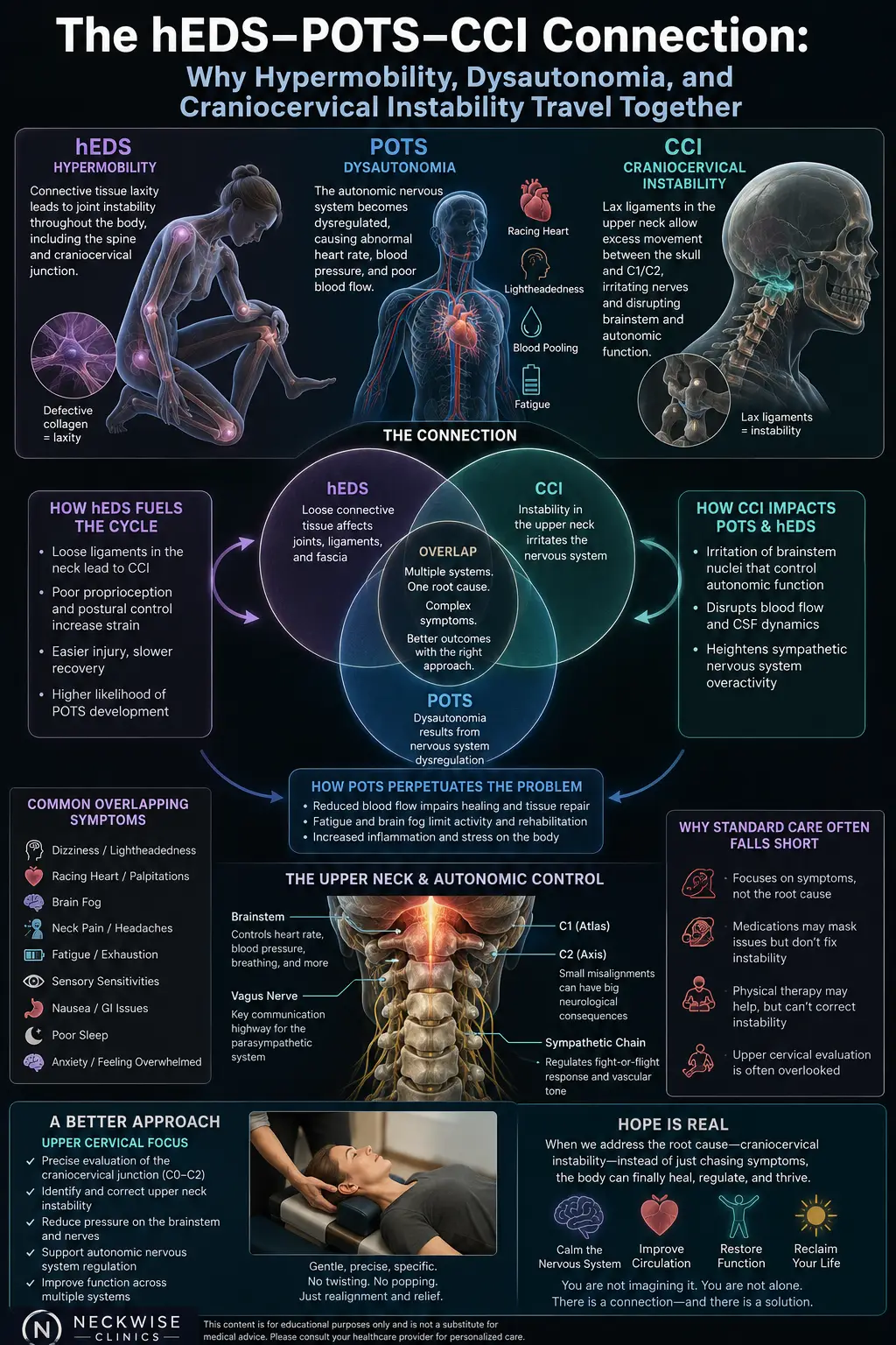 The hEDS–POTS–CCI Trifecta Connection: Why Hypermobility, Dysautonomia, and Craniocervical Instability Travel Together