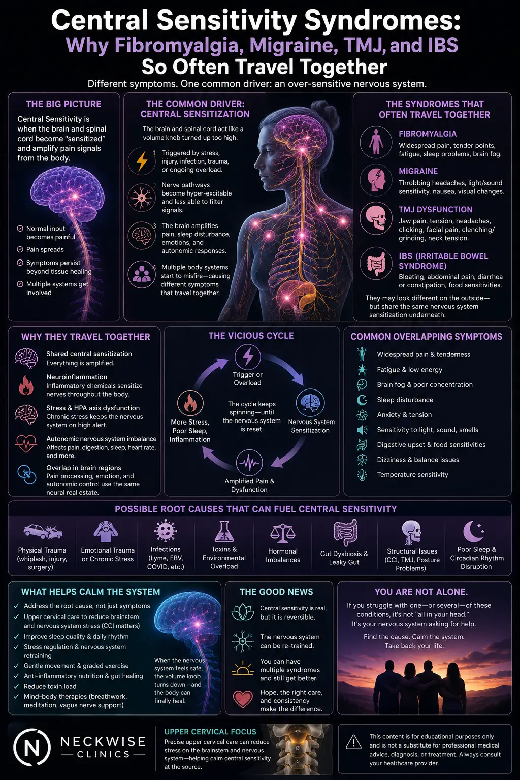 Central Sensitivity Syndromes: Why Fibromyalgia, Migraine, TMJ, and IBS So Often Travel Together