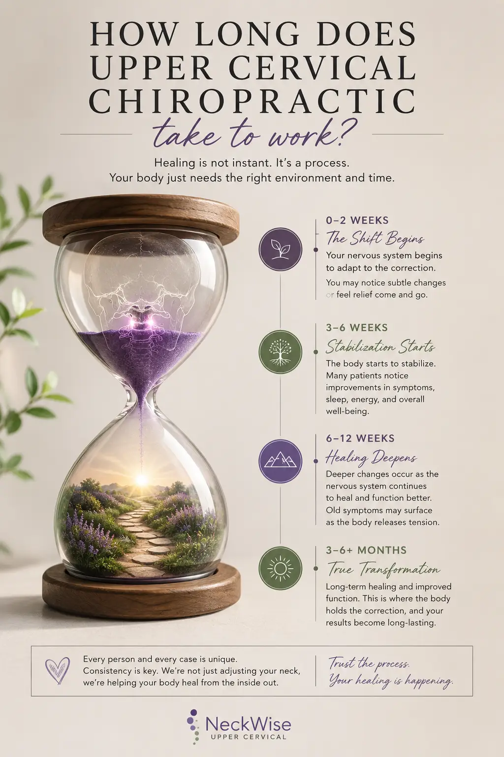 How Long Does Upper Cervical Chiropractic Take to Work?