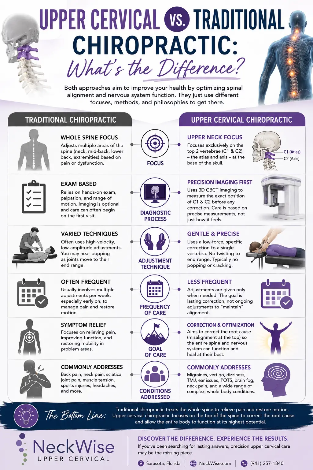 Upper Cervical vs. Traditional Chiropractic: What’s the Difference?